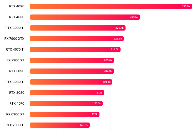 Geforce rtx 4070 vs 4070 ti. Тест по производительности видеокарт 4070. 4070 RTX рейтинг. RTX 4070 все версии сравнение. 4070 Тесты.