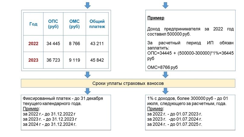 Страховые взносы на обязательное пенсионное страхование платежи. Кбк 160. Как рассчитать 1 процент свыше 300000. Как рассчитать 1 процент свыше 300000. Как рассчитать 1 процент свыше 300000.
