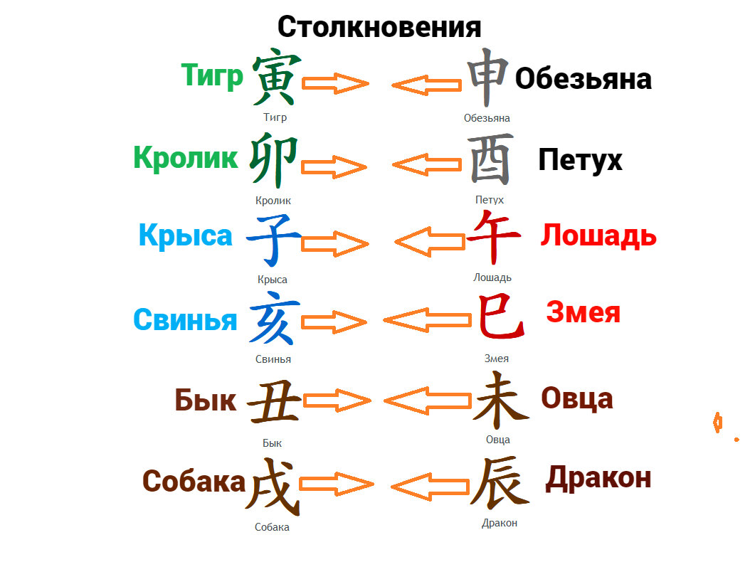 Столкновения земных ветвей в карте ба цзы, а также вред | Мегсед | Дзен