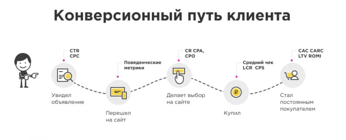 Как работает плайт. Путь клиента в маркетинге. Путь клиента в интернете. Метрики в маркетинге. Путь покупателя в интернет-маркетинге