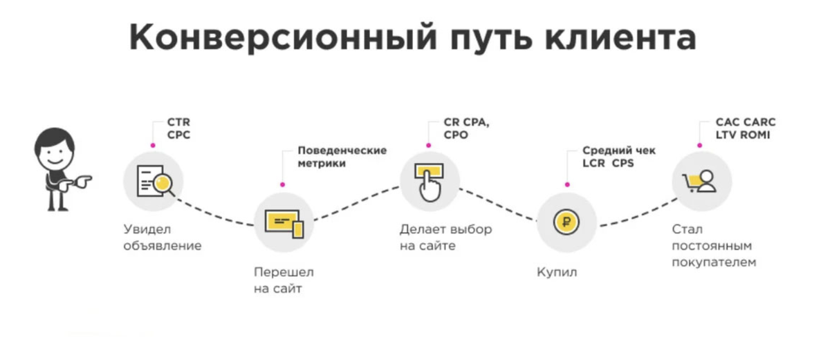 Метрика прибыли. Путь клиента в маркетинге. Метрики в маркетинге. Путь покупателя в интернет-маркетинге. Конверсионный путь клиента.