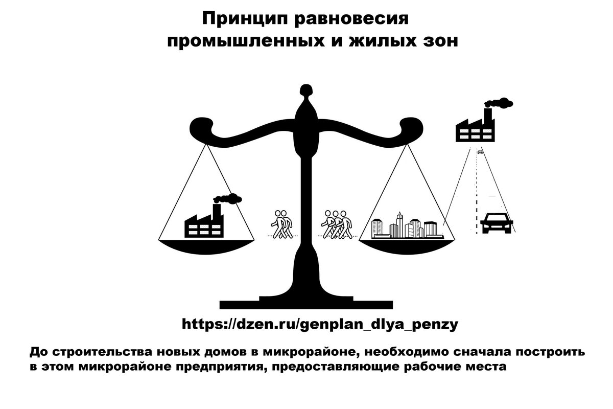 Принцип равновесия промышленных и жилых зон решающий проблему пробок. Идеальное равновесие в современной реальности трудно достижимо, но сам принцип позволяет многого достичь.