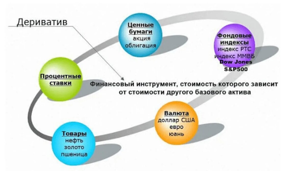 Финансовые деривативы. Производные финансовые инструменты. Деривативы это. Виды деривативов.