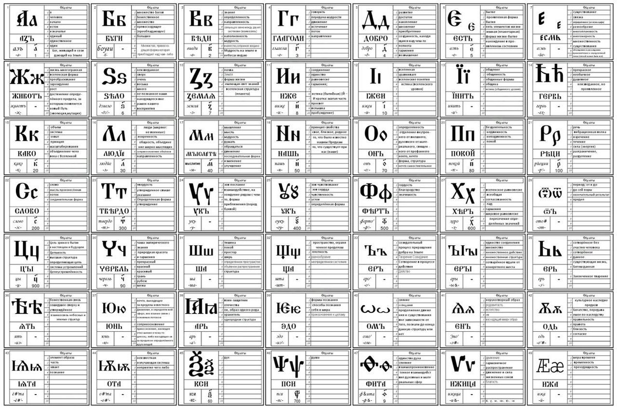 РУССКИЙ АЛФАВИТ ДО 19 ВЕКА

Именно так выглядел русский алфавит до 19 века, реформами у нас украли более 100 тысяч слов! Раньше каждая буква несла в себе смысл, а не только звук.

