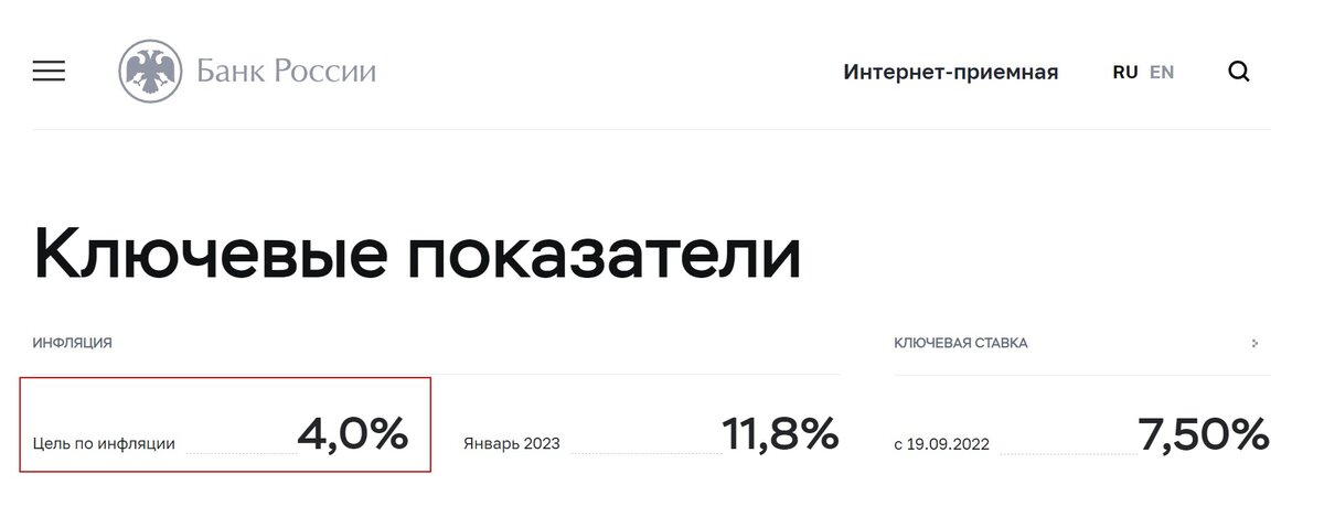 Цель в 4% по инфляции ЦБ России планирует достичь уже в этом году.