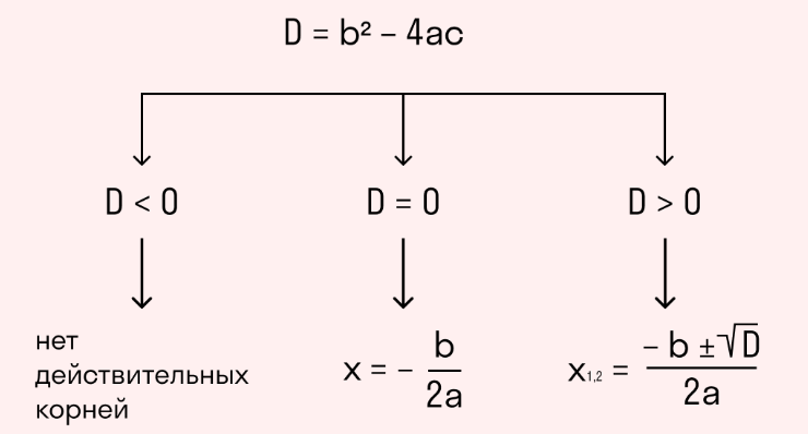 Дискриминант блок схема