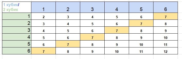 Таблица двух кубиков