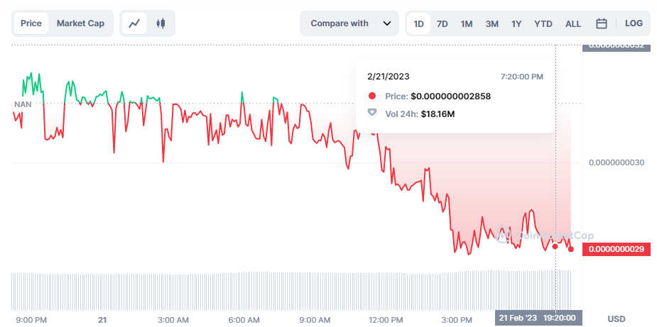Источник диаграммы BaByDoge: CoinMarketCap