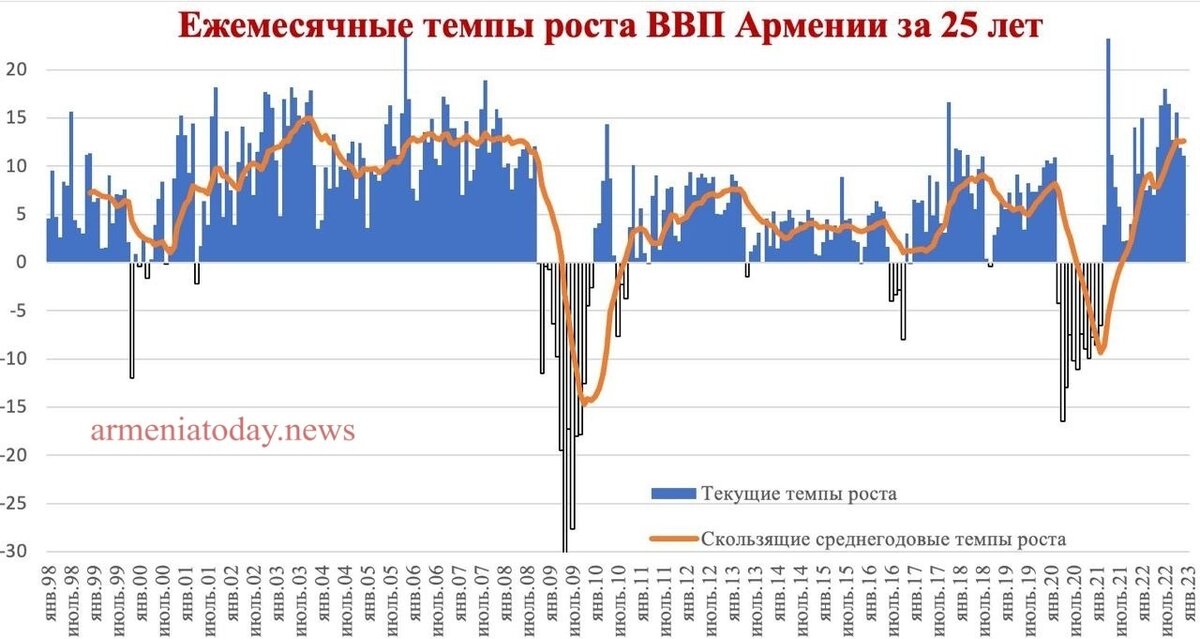    График основан на пересчете данных, опубликованных Статистическим комитетом Армении с 1998 года. admin