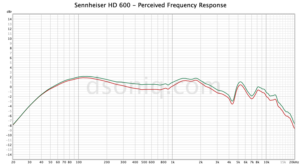 Амплитудно-частотная характеристика наушников Sennheiser HD 600