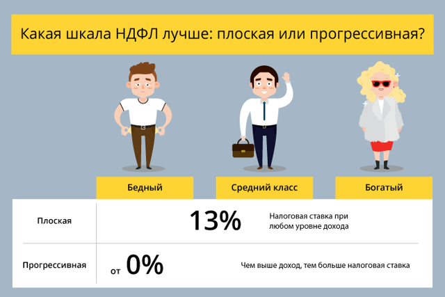 Доход человека среднего и выше среднего. Плоская шкала налогообложения. Прогрессивная шкала налогообложения. Прогрессивная шкала подоходного налога. Прогрессирующий подоходный налог.