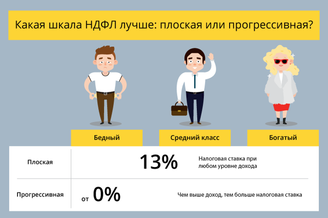 Прогрессивная шкала подоходного налога. Плоская шкала налогообложения. Прогрессирующий подоходный налог. Прогрессивная шкала налогообложения это. 9 раза по сравнению с