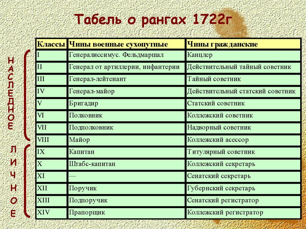 Табель о рангах. Изображение взято с https://cf3.ppt-online.org/files3/slide/h/h0mz8jcQyrEgYsXiCJdMHG1uflvLqo24KRF3PN/slide-33.jpg