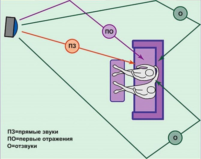 Звук в квартире. Распространение звука в комнате. Схема распространения звука в комнате. Отражение звука от стен. Распространение звуковых волн в комнате.