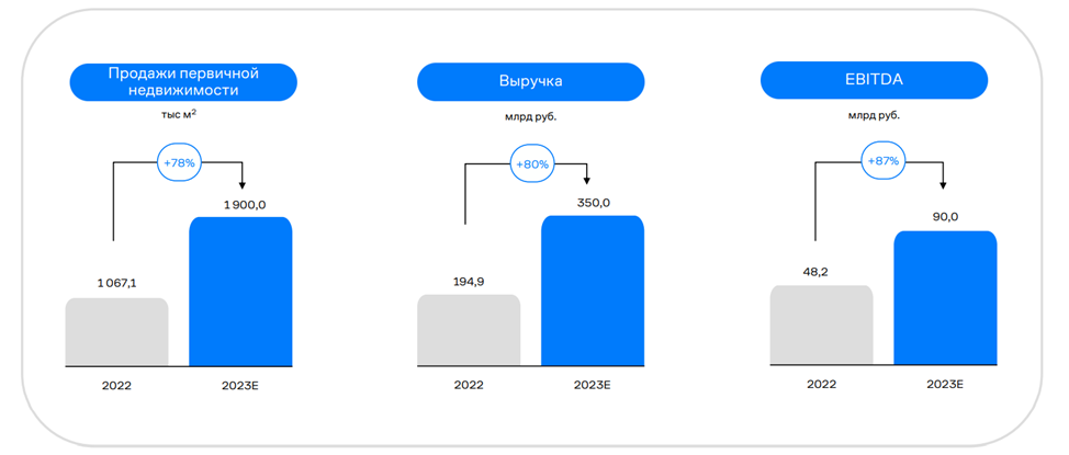 Самолет (SMLT). Итоги 2022г. План 2023. Прогноз дивидендов.