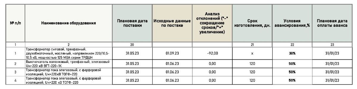 План поставки