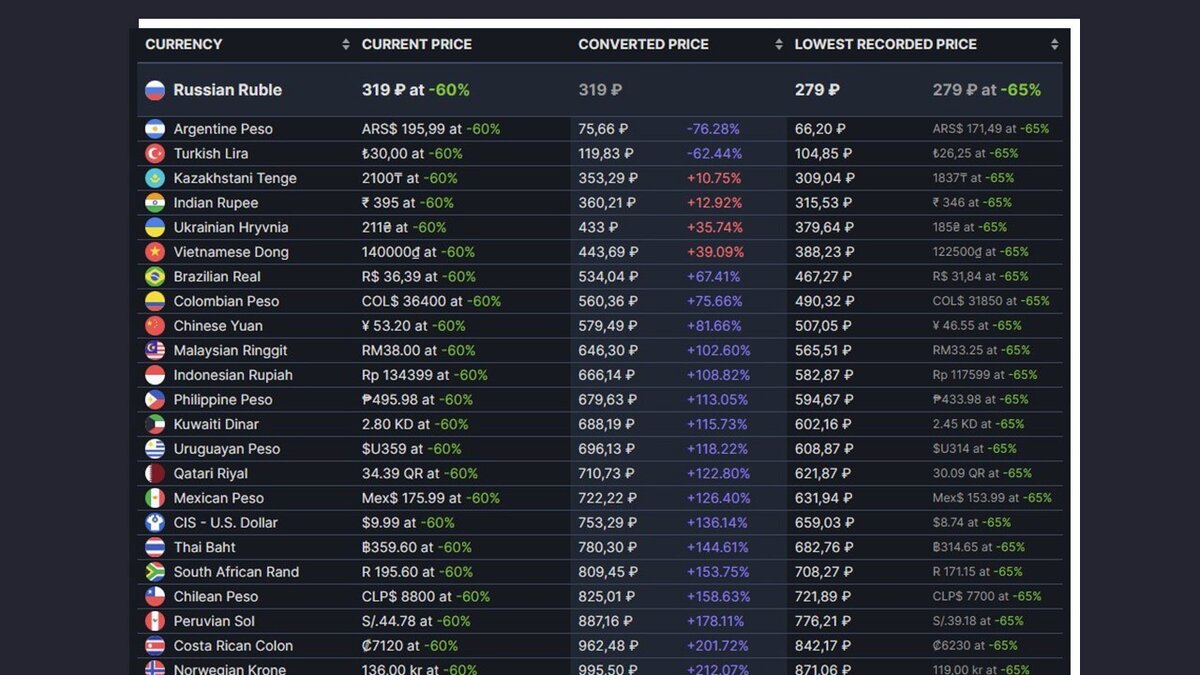 Как поменять валюту в Steam на рубли | CQ - игровые новости, косплей,  киберспорт | Дзен