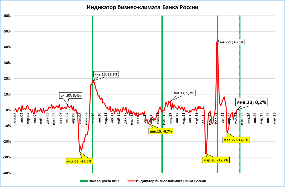 График ВВП России с 1991 по 2023. Графики трейдеров. Динамические графики. ВВП России график 2023.