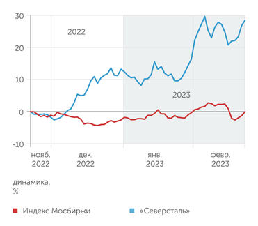 График зарплаты северсталь. Зарплата северсталь 2025 график. финансирование северстали 2025. зарплат в 2025 на северсталь.