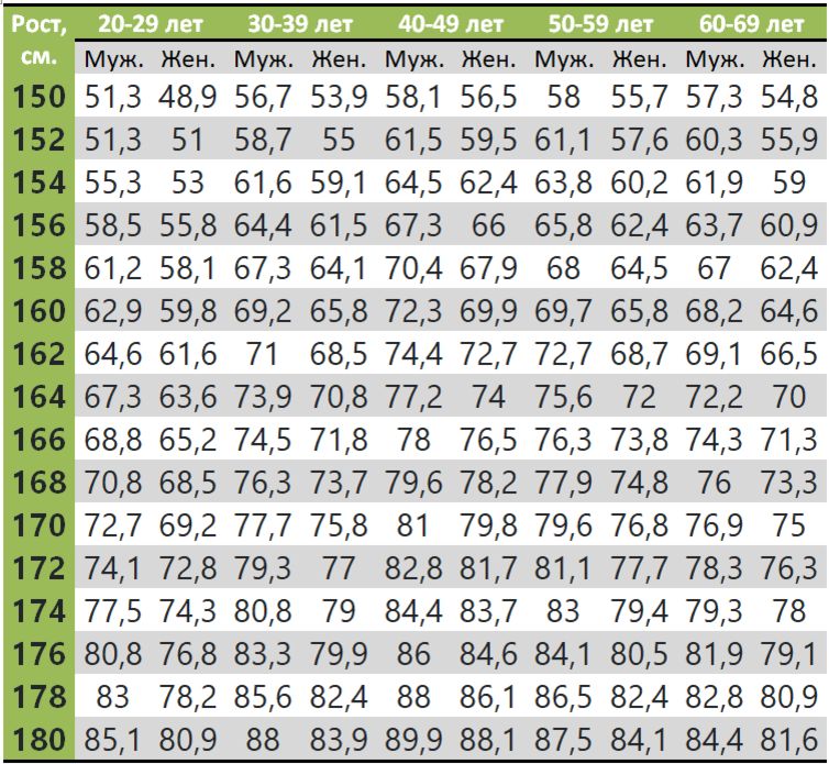 Таблица веса к росту От 150 см до 180 см У мужчин и женщин