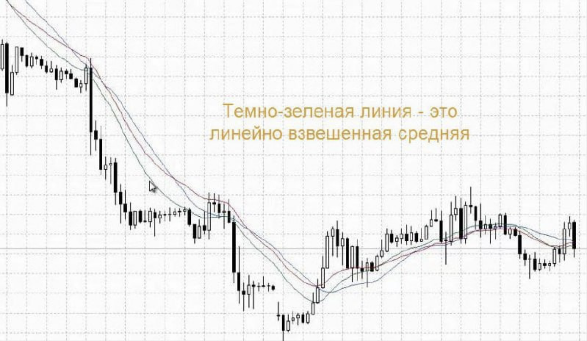 Центрированная скользящая средняя. Индикатор три скользящих средних. Трехлетние скользящие средние. Веер скользящих средних.