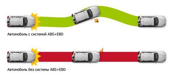 Ebd что это такое в автомобиле. Система экстренного торможения ebd. Система распределения тормозного усилия ebd. Ebd электронная система распределения тормозных сил. Тормозная система ABS ebd.