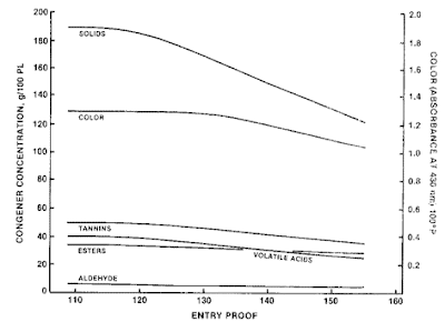 Зависимость экстракции конгенеров в зависимости от крепости (Reazin 1981)