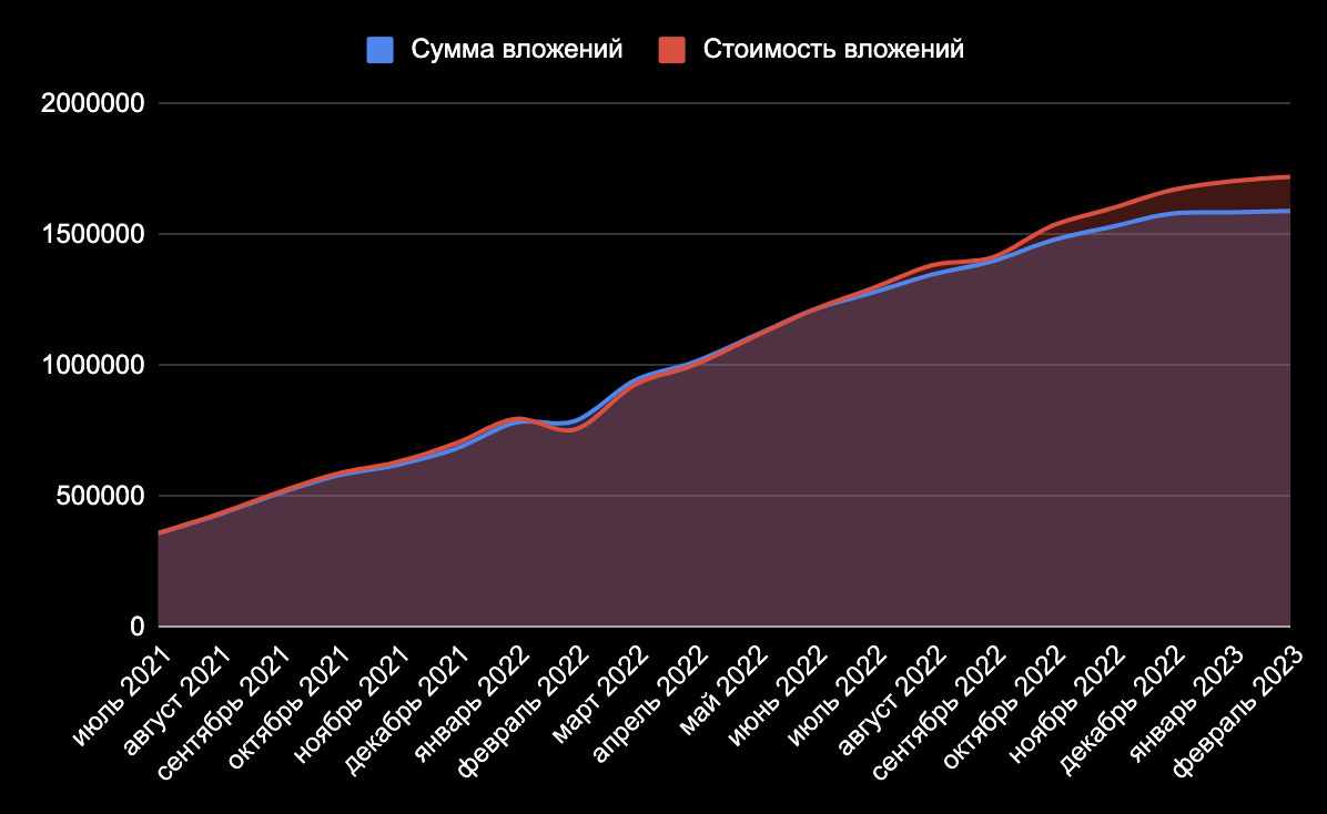 Итоги 20 месяцев инвестиций. 1,72 млн рублей