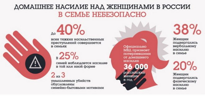 Закон о насилии. Статистика убийств семейного насилия в России 2020. Статистика насилия в семье в России. Жертвы домашнего насилия в России статистика 2020. Домашнее насилие в России.