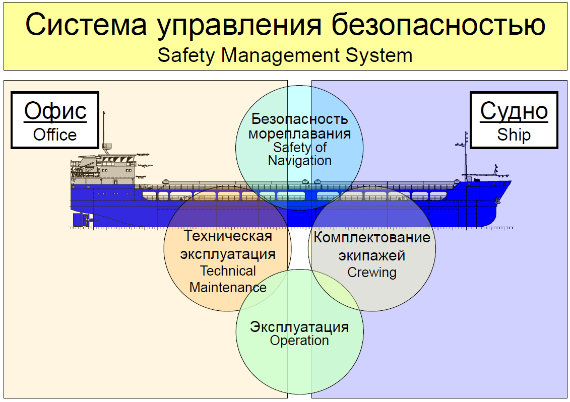 Управление безопасностью судна. Система управления безопасностью (суб). Судовое управление безопасностью. Управления морскими судами.