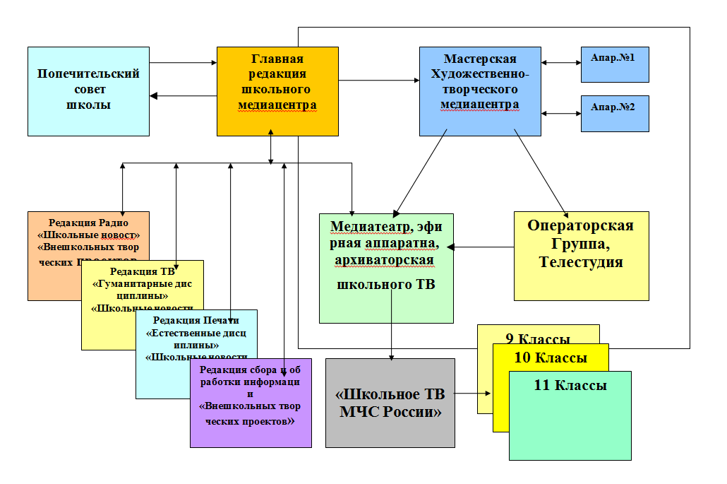 Структура ученического проекта