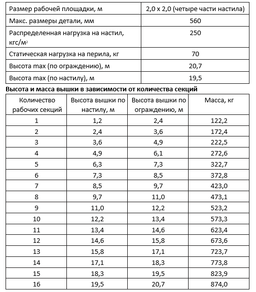 таблица высот вышки туры строительной