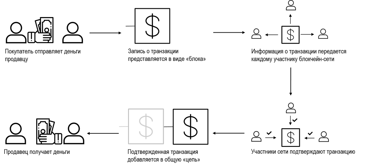 Блокчейн схема. Схема работы блокчейна. Блокчейн принцип работы схема. Схема транзакций в блокчейне.