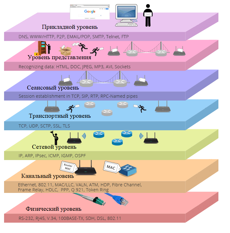 7 уровней модели OSI 