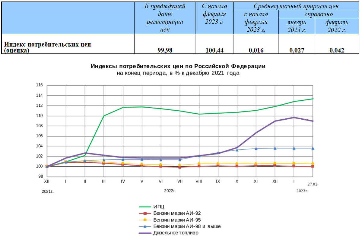 Статистика, графики, новости - 02.03.2023