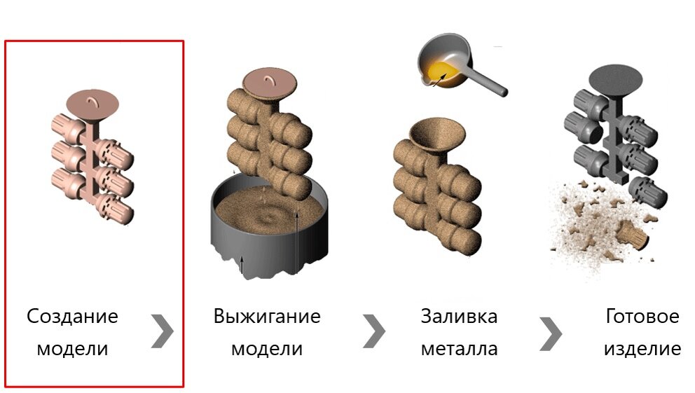 Литье по выплавляемым моделям технология