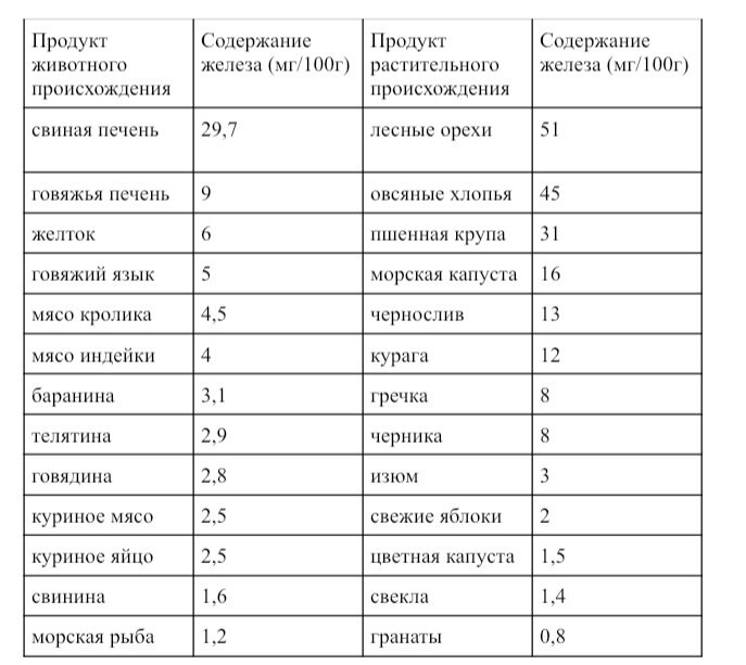 Есть ли железо в гранатовом соке. Норма потребления железа в сутки для женщин при анемии. Железо в гранате.