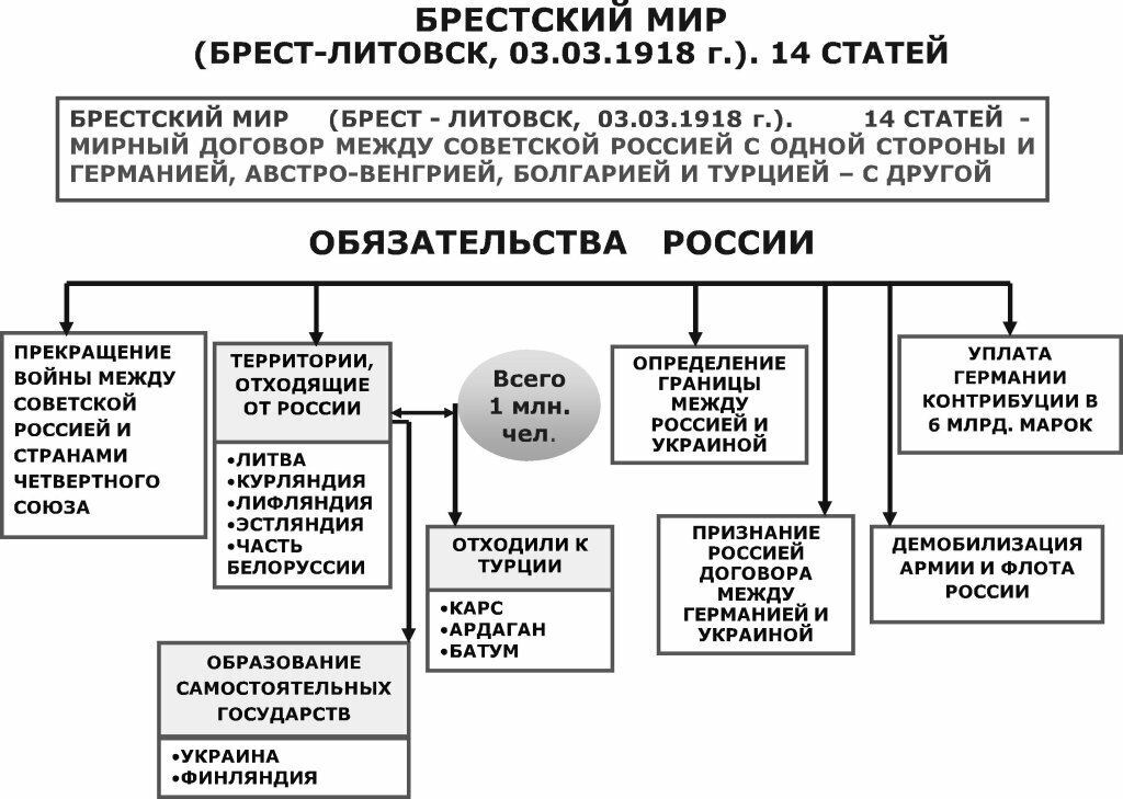 Брестский мир презентация 10 класс