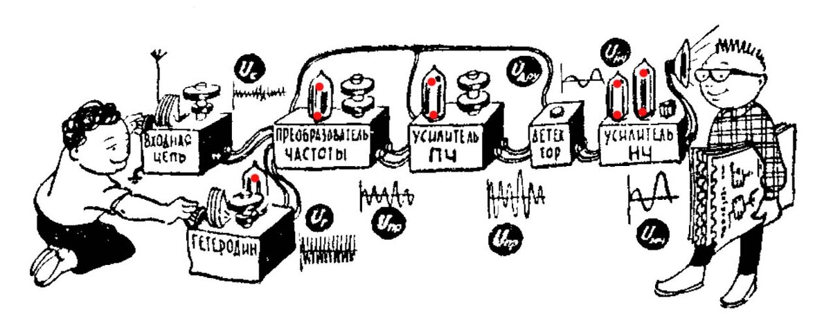 Рис. 1. Супергетеродин с одним преобразованием частоты. Журнал Радио 1959. 11. "Шаг за шагом"