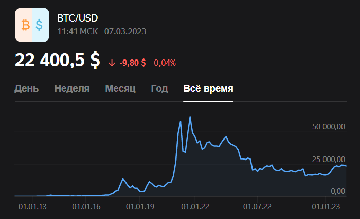 График роста Bitcoin