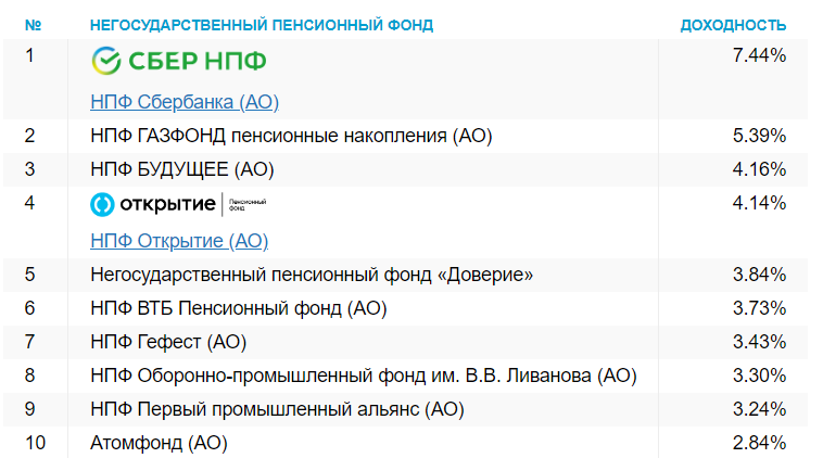 Рейтинг нпф 2022 год