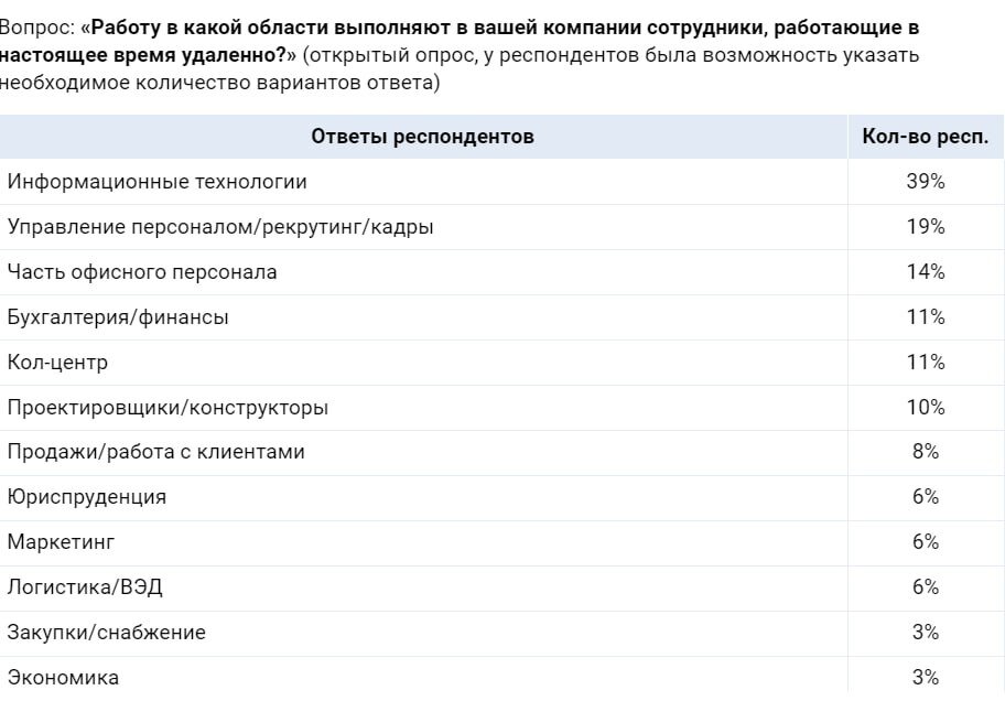 Скриншот с сайта Superjob