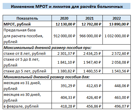 Расчет заработка для больничного в 2023