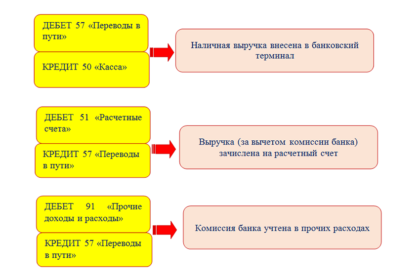 Сданы денежные средства из кассы. Сдана выручка на расчетный счет. Зачислена выручка на расчетный счет проводка. Схема учета денежных средств на расчетном счете. Зачислена на расчетный счет выручка.