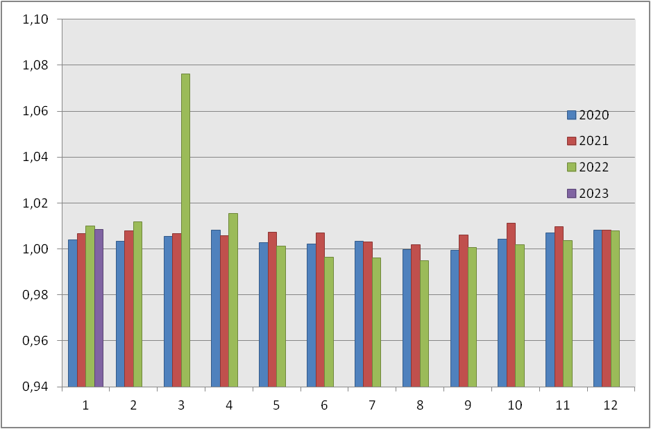 Уровень инфляции 2023