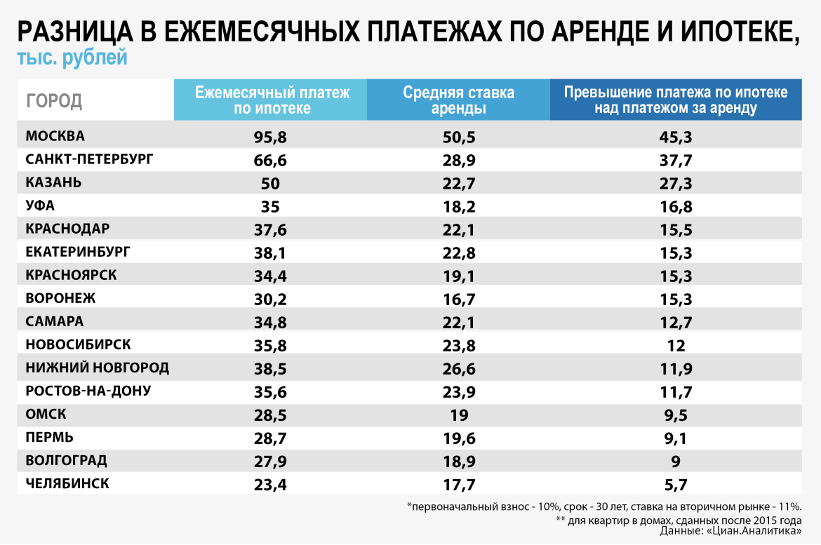 Ежемесячный взнос ипотеке