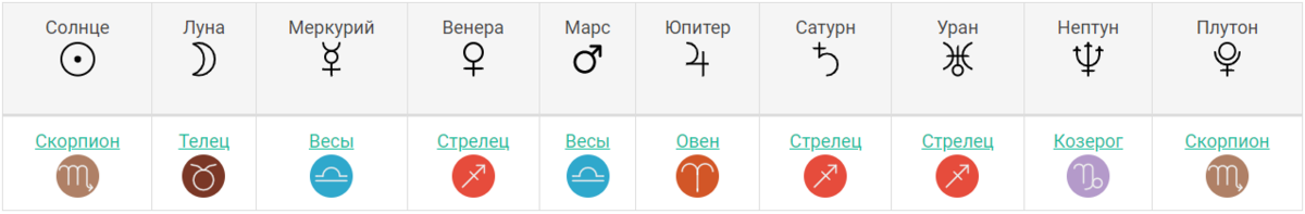 Планеты Павла Прилучного при условии рождения в 12.00
