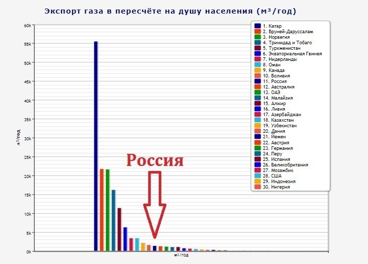 Экспортеры газа россии. Добыча нефти и газа на душу населения.
