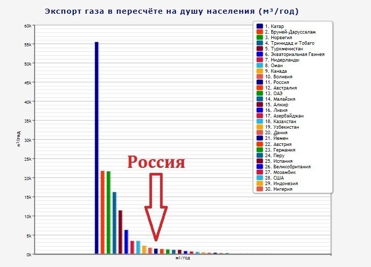 Объем газа в мире. Добыча нефти и газа на душу населения.