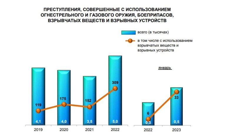 Состояние преступности 2023